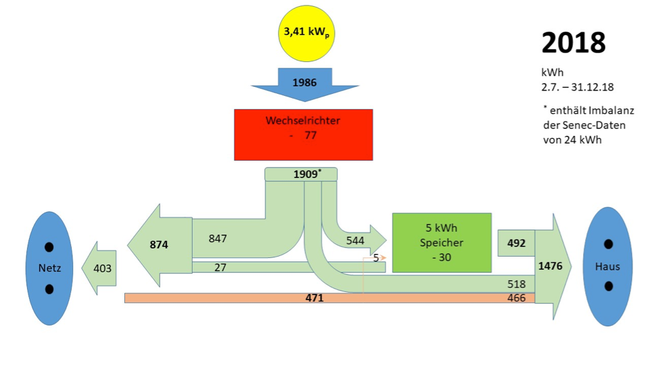 Schaubild einer Photovoltaikanlage für ein Dach eines 2-Personen-Haushaltes (3,41kWp)