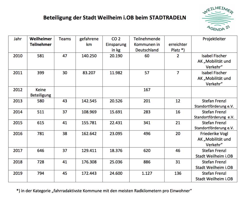 Weilheimer Stadtradeln 2010-2019, Tabelle