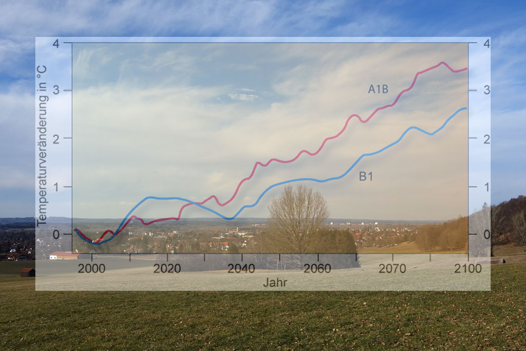 Klimaschutz in Weilheim: Grafik Temperaturprognose bis 2100